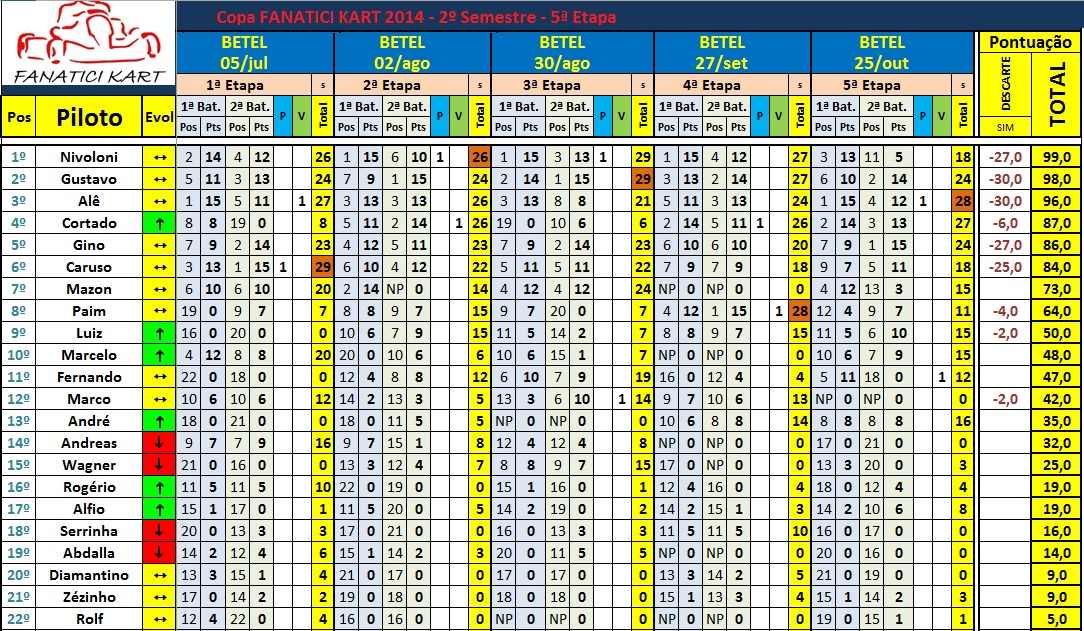 Classif Campeonato após 5ªEt 2ºSem (1)