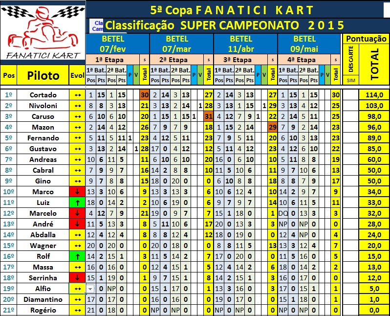 Classif SUPER Campeonato 4ªEt 09mai15