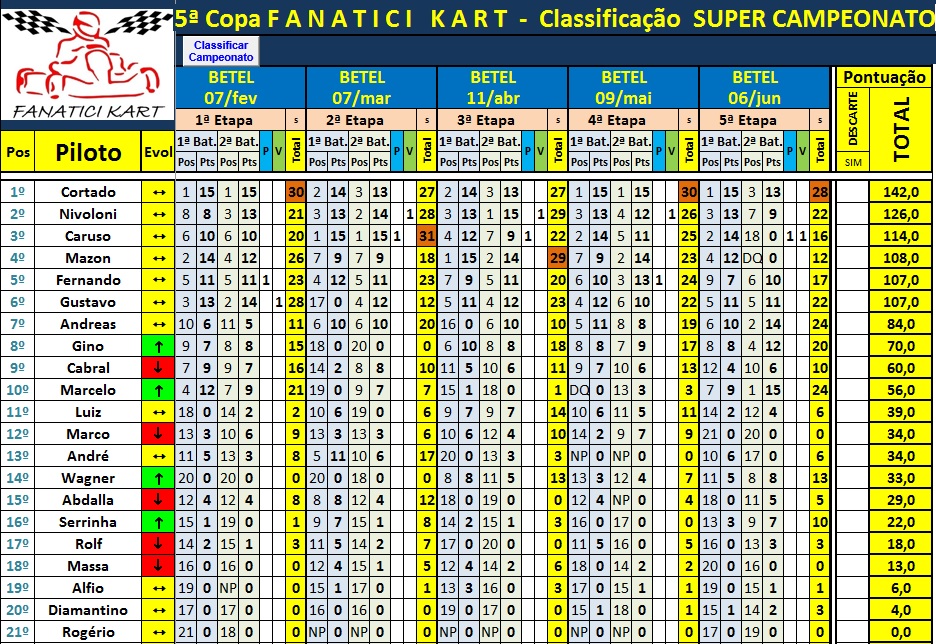 Classif Super Campeonato após 5ªEt